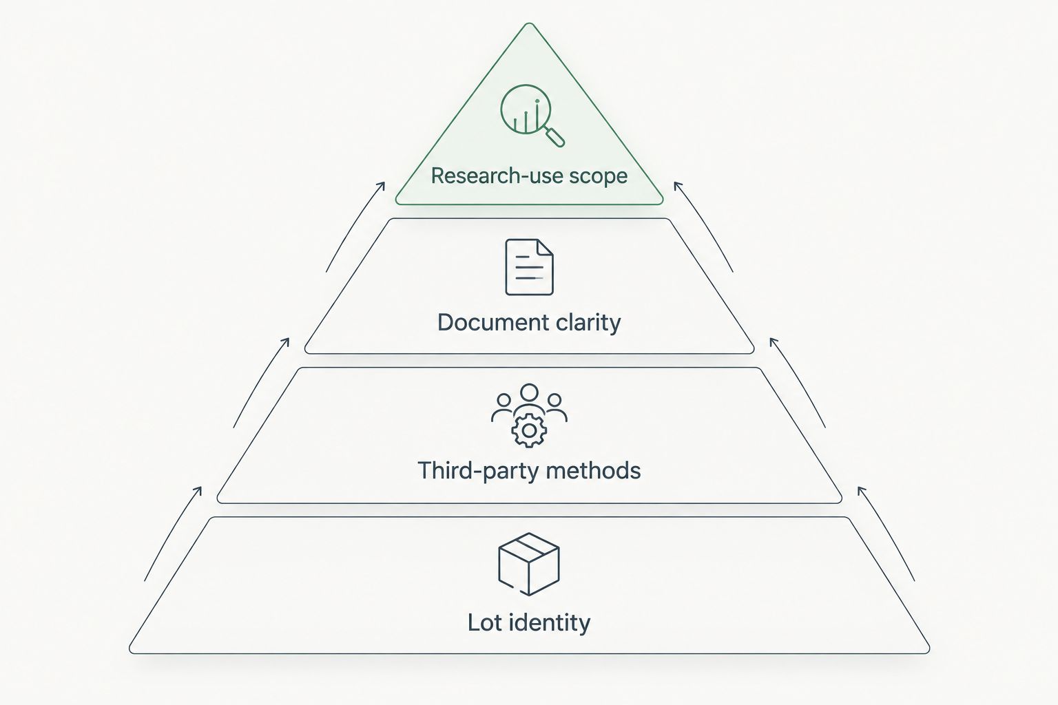 Documentation checks arranged from lot identity to research-use scope