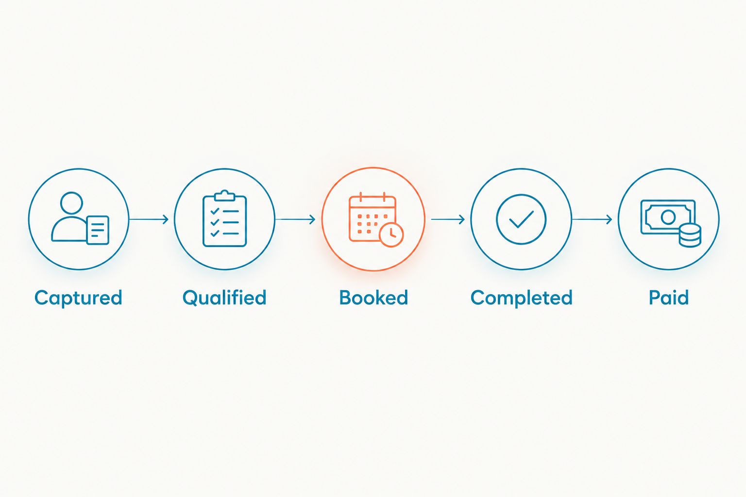 Lead measurement stages from captured inquiry through qualification, booking, completion, and payment
