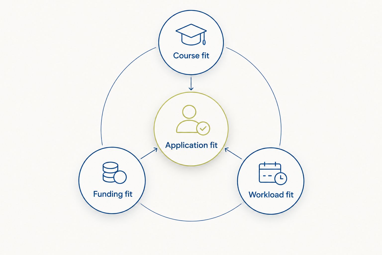 Application fit connected to course fit, funding fit, and workload fit