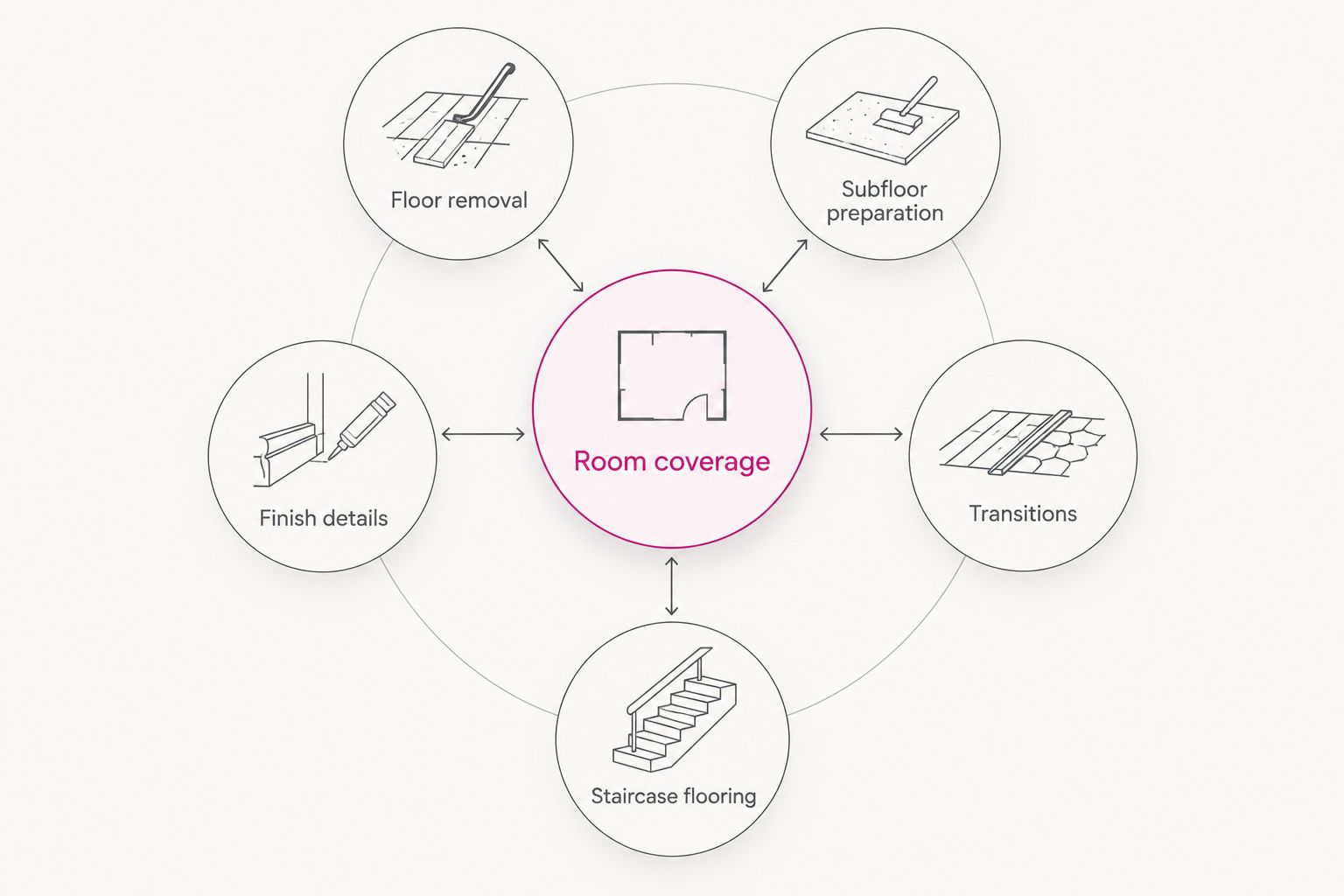 Whole-home flooring scope covering rooms, removal, preparation, transitions, stairs, and finish details