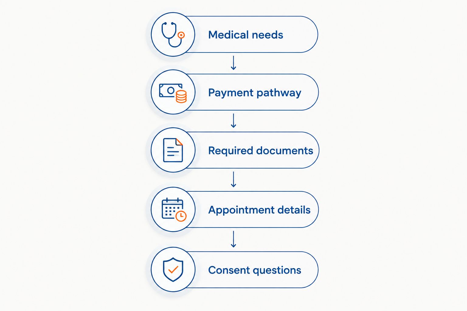 Five checks before booking: medical needs, payment, documents, appointment details and consent questions.