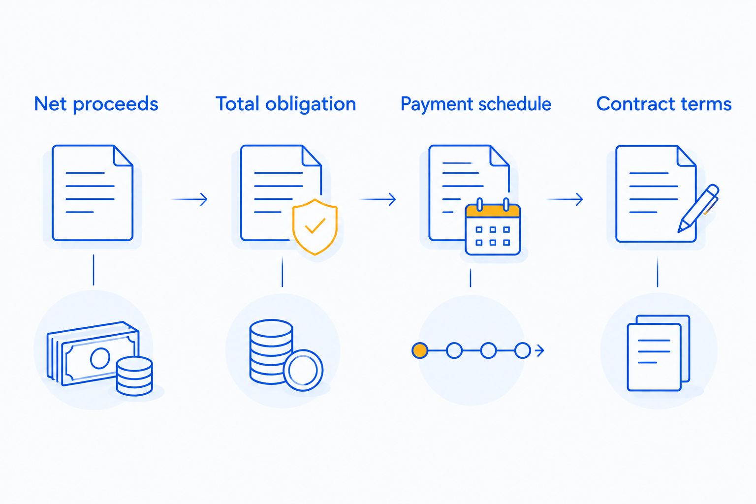 Four comparison categories: net proceeds, total obligation, payment schedule and contract terms.