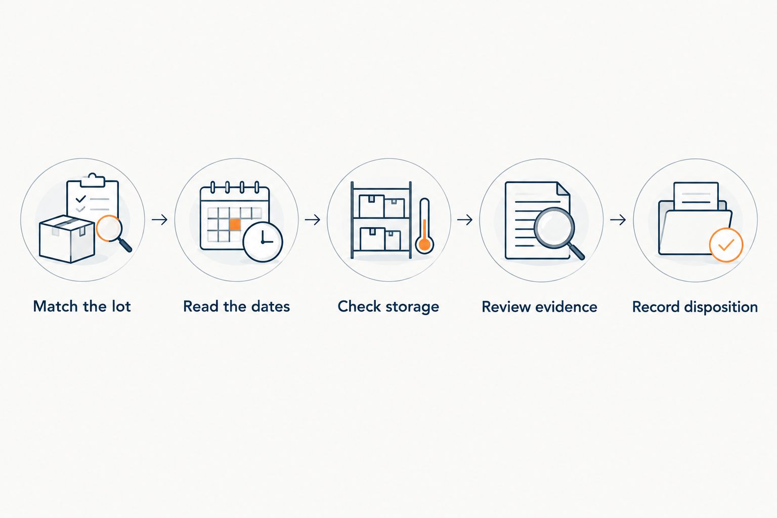 Five checks connecting vial identity, dates, storage, evidence, and laboratory disposition.
