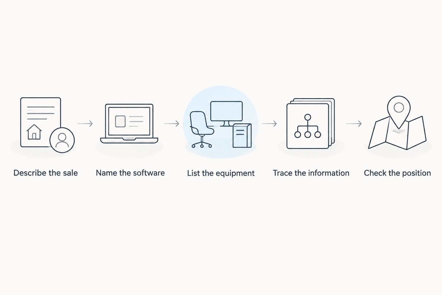 Five checks from the sales workflow to the terminal's operating position