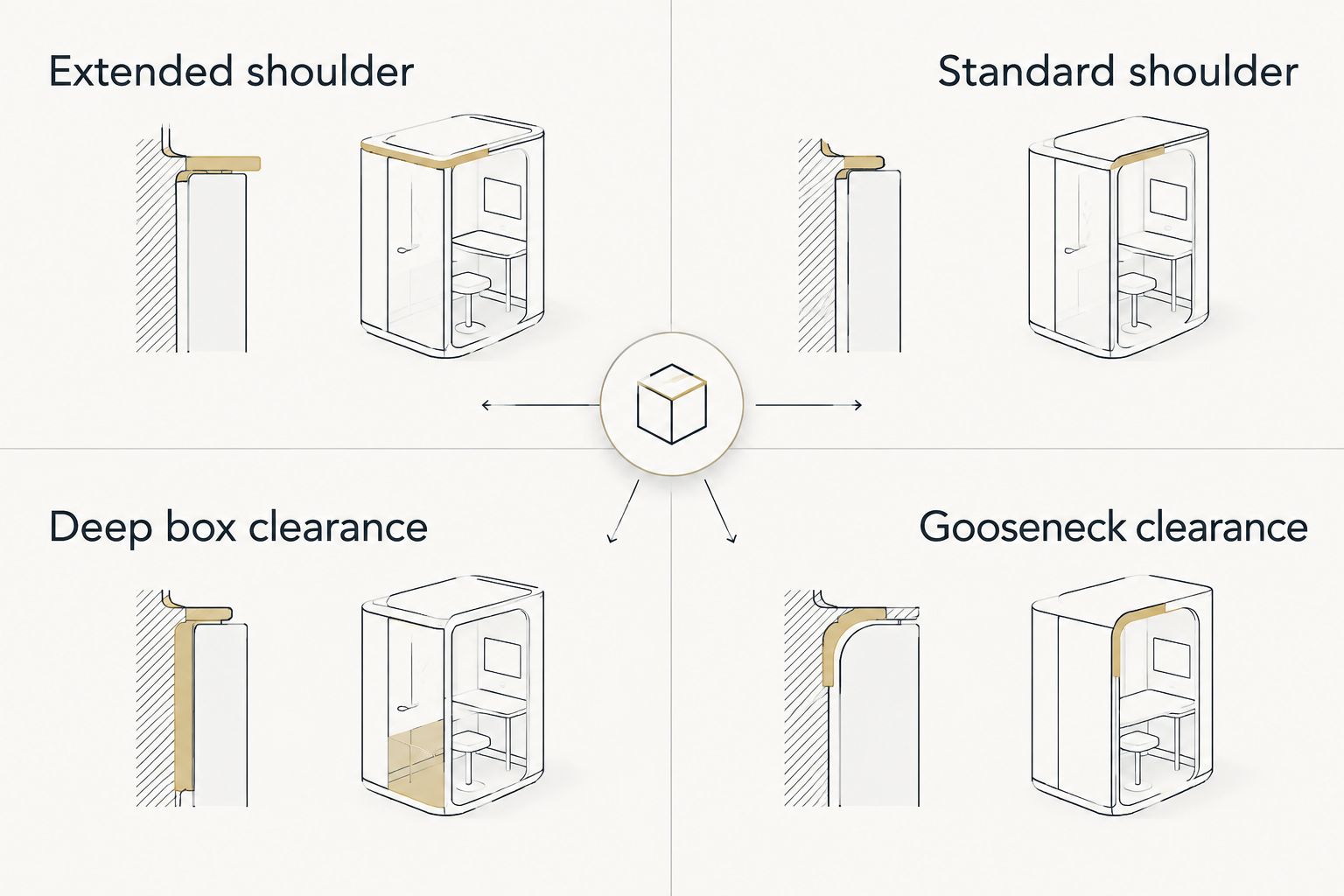 Matrix comparing extended and standard shoulder segments against box depth and gooseneck clearance