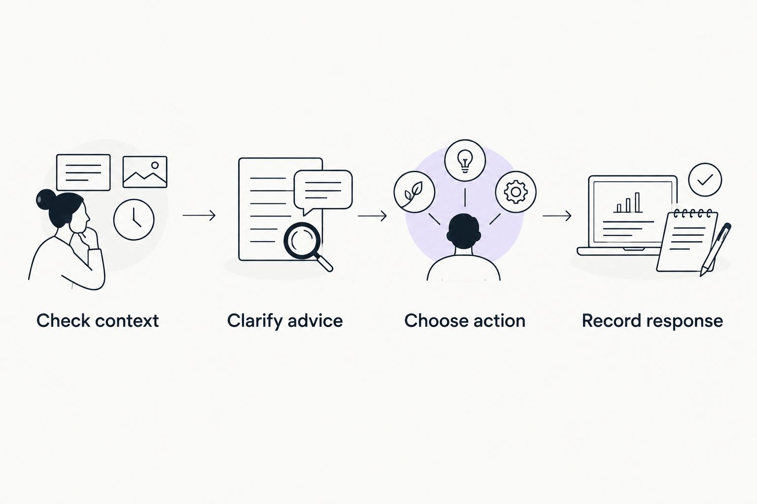 Four-step process for checking context, clarifying advice, choosing an action and recording the response.
