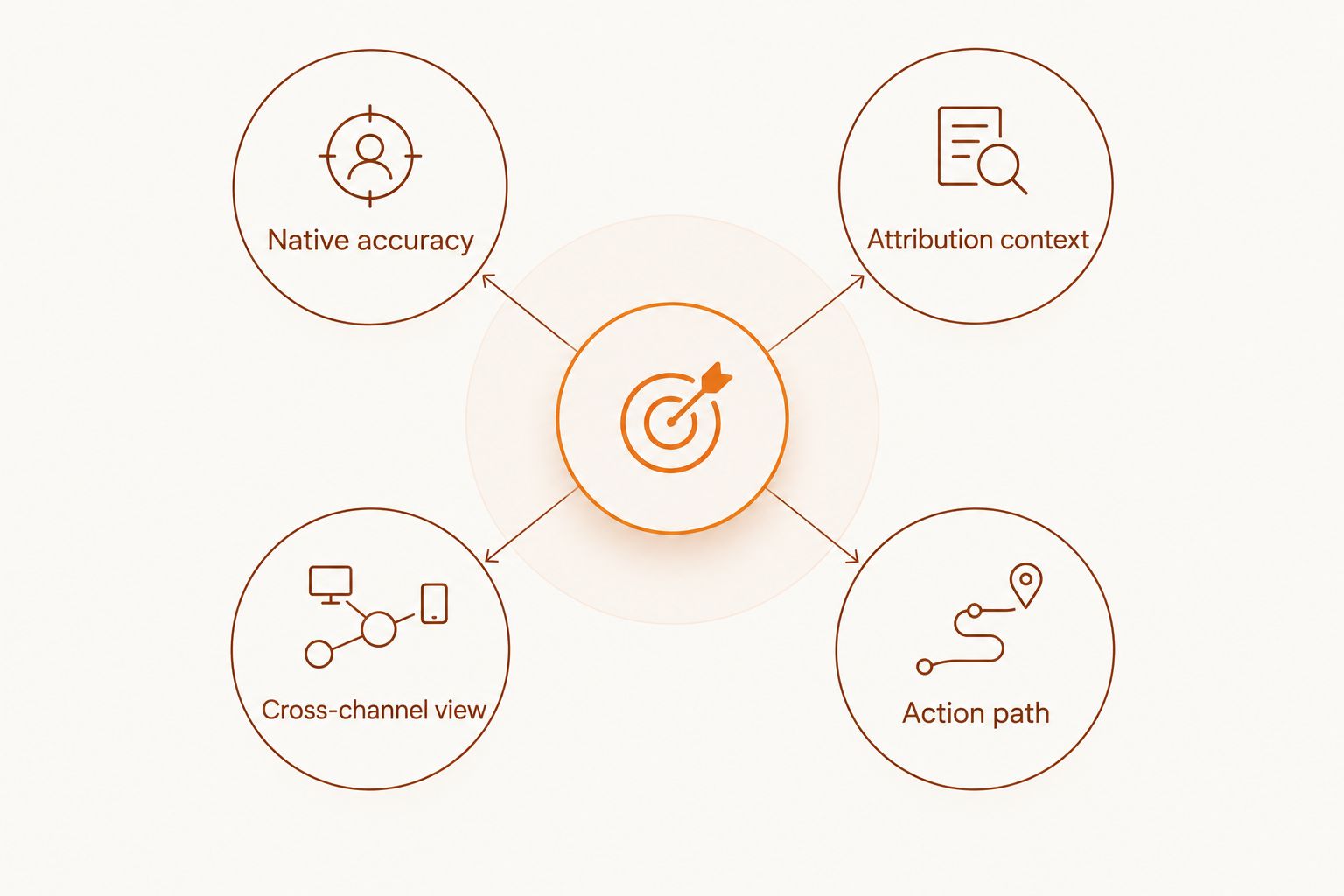 Four reporting criteria around a central decision point