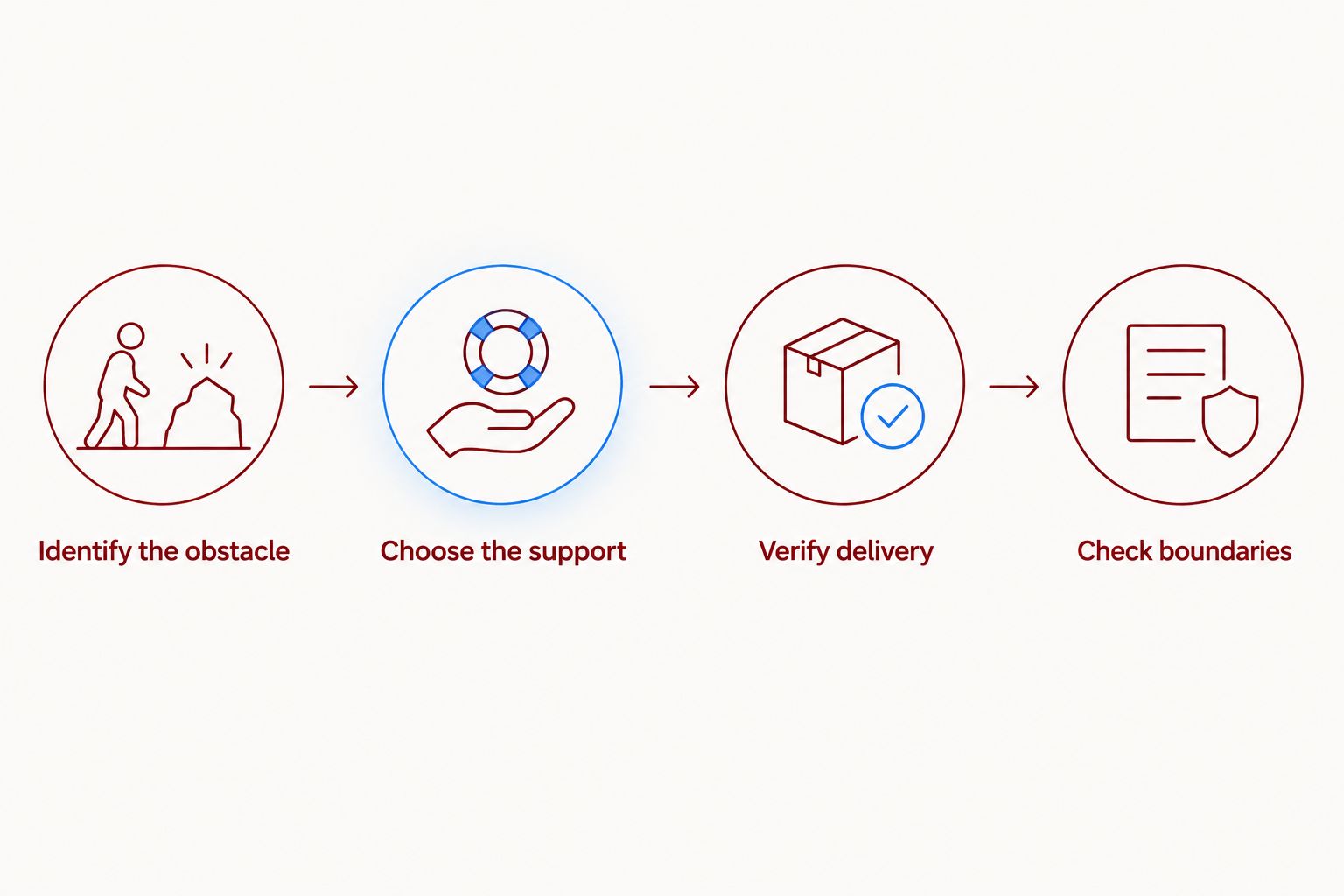 Four steps for matching online fitness support to your needs
