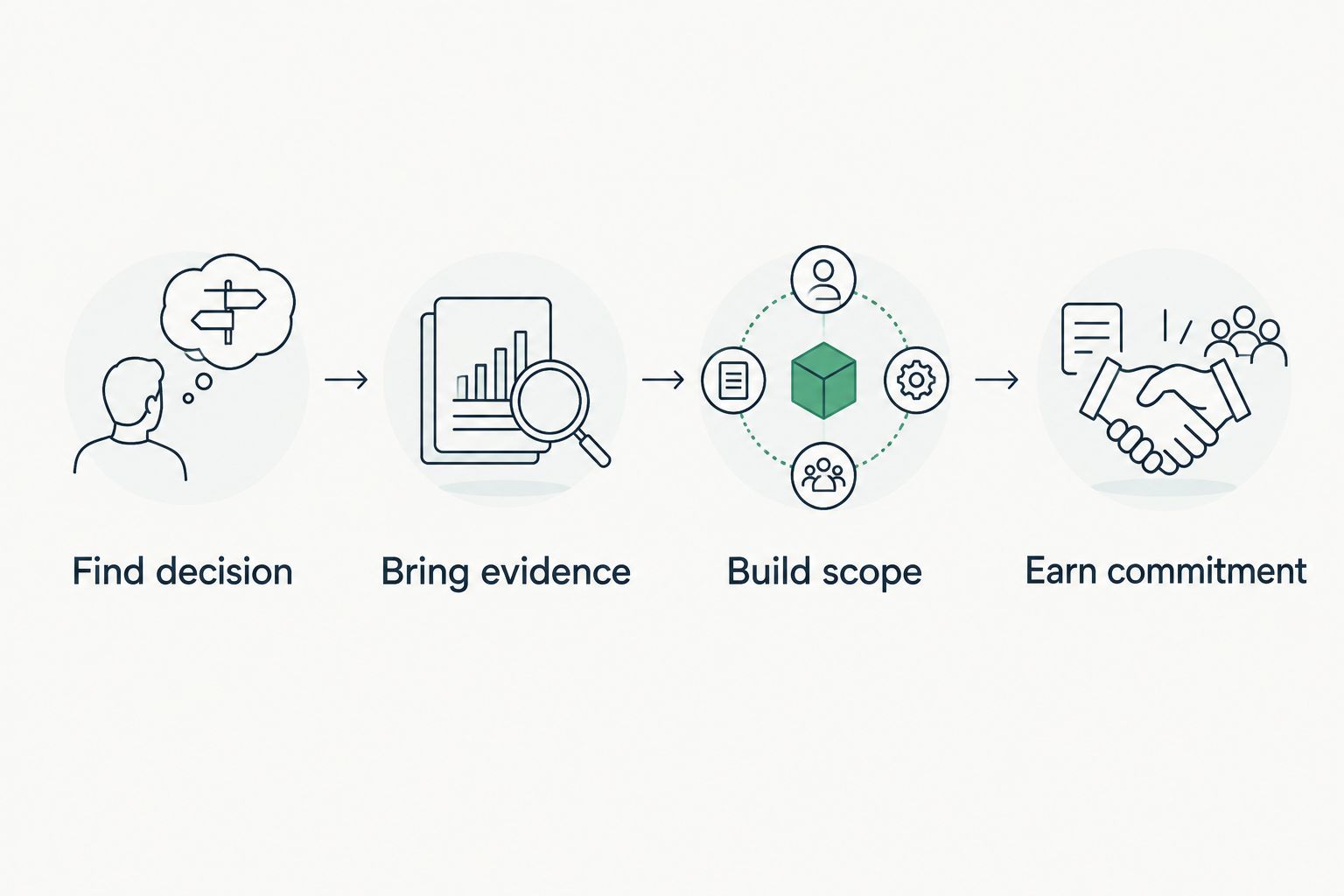 Illustrative sequence from finding the decision to earning an agreed commitment
