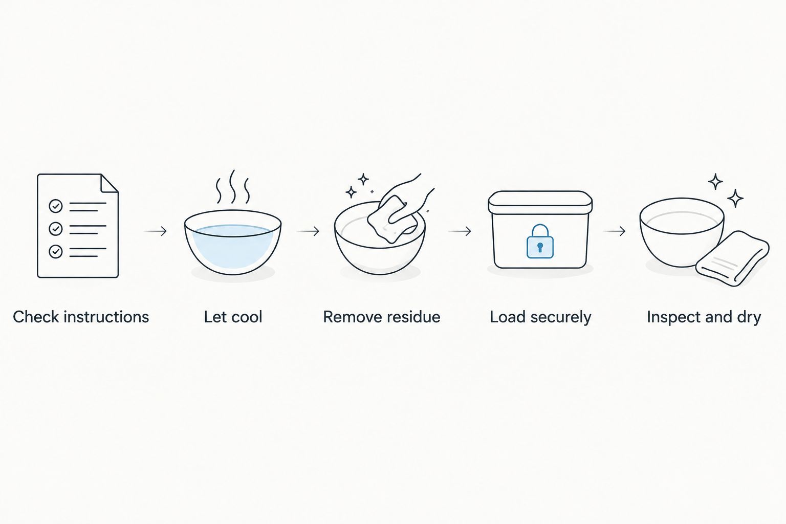 Five liner-cleaning steps, from checking instructions to inspecting and drying.