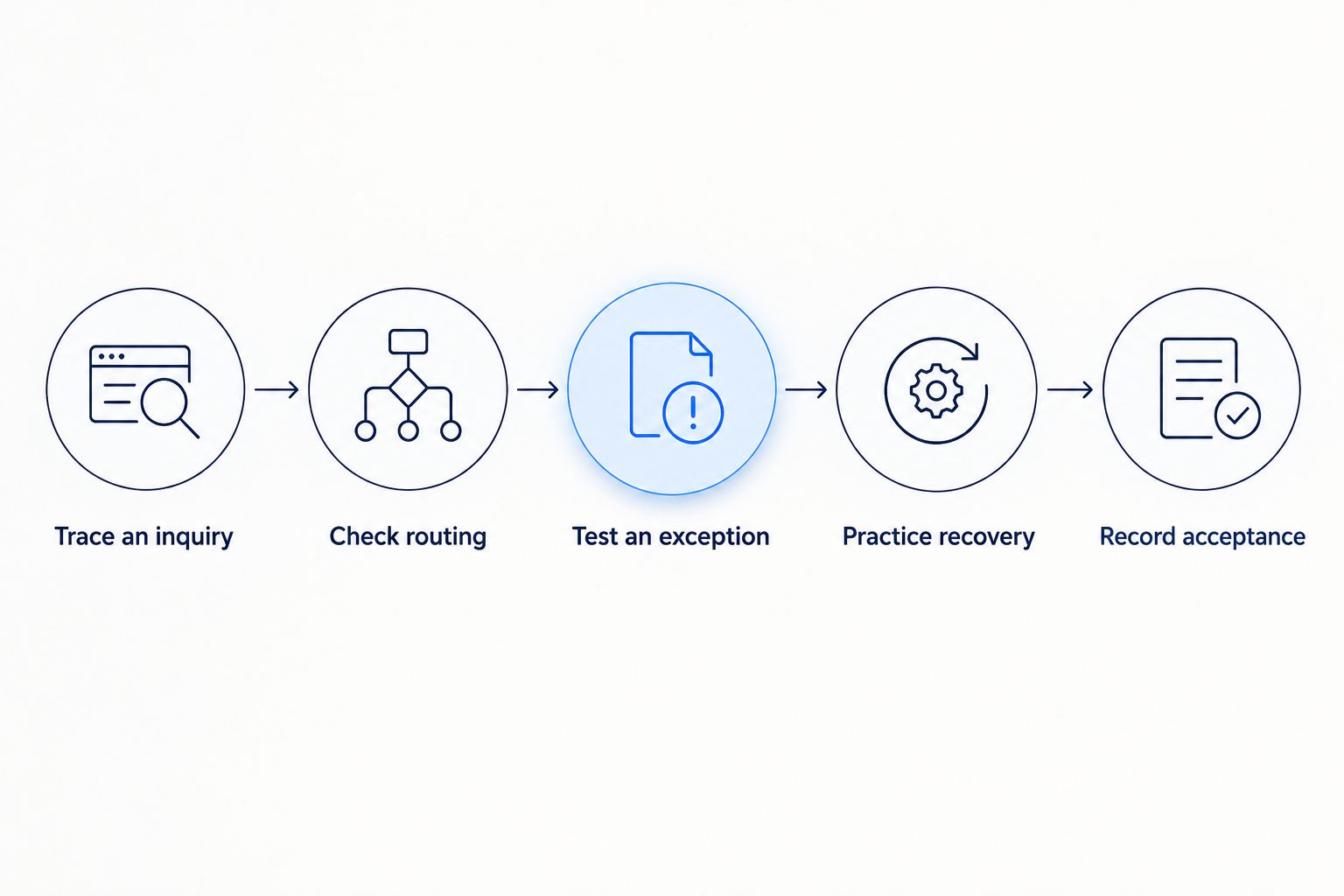 Acceptance walkthrough from tracing an inquiry through testing recovery and recording approval