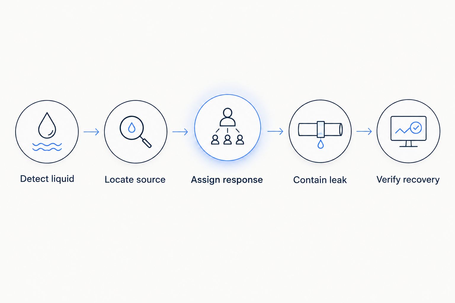 Leak response sequence from detecting liquid to verifying recovery
