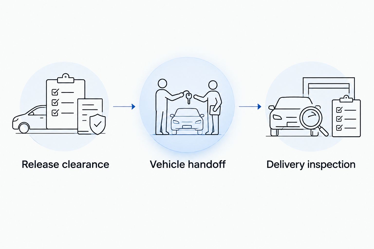 Transport checkpoints from auction release clearance through vehicle handoff to delivery inspection