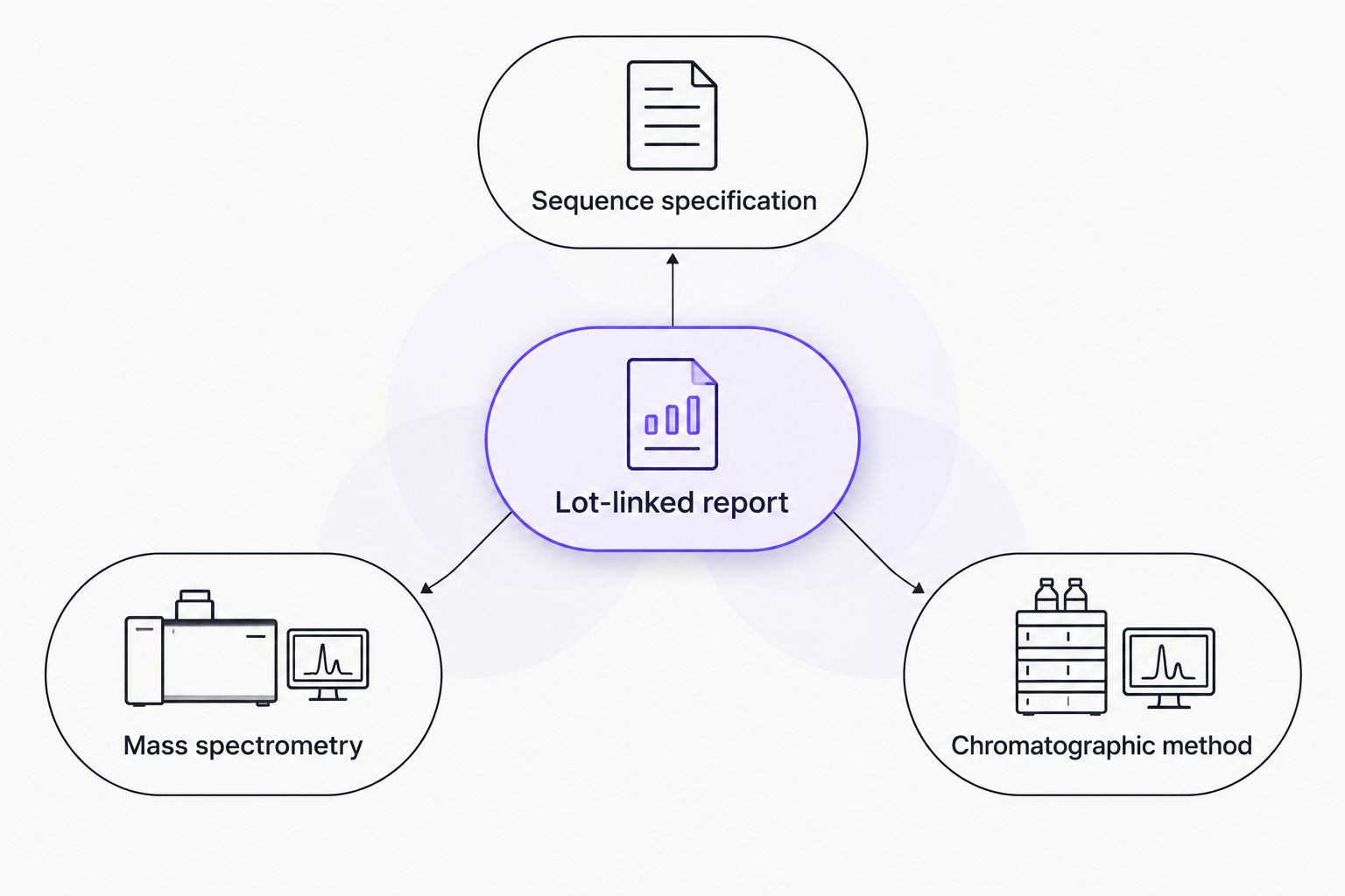 A lot-linked report connects sequence specifications, mass spectrometry, and chromatographic documentation.