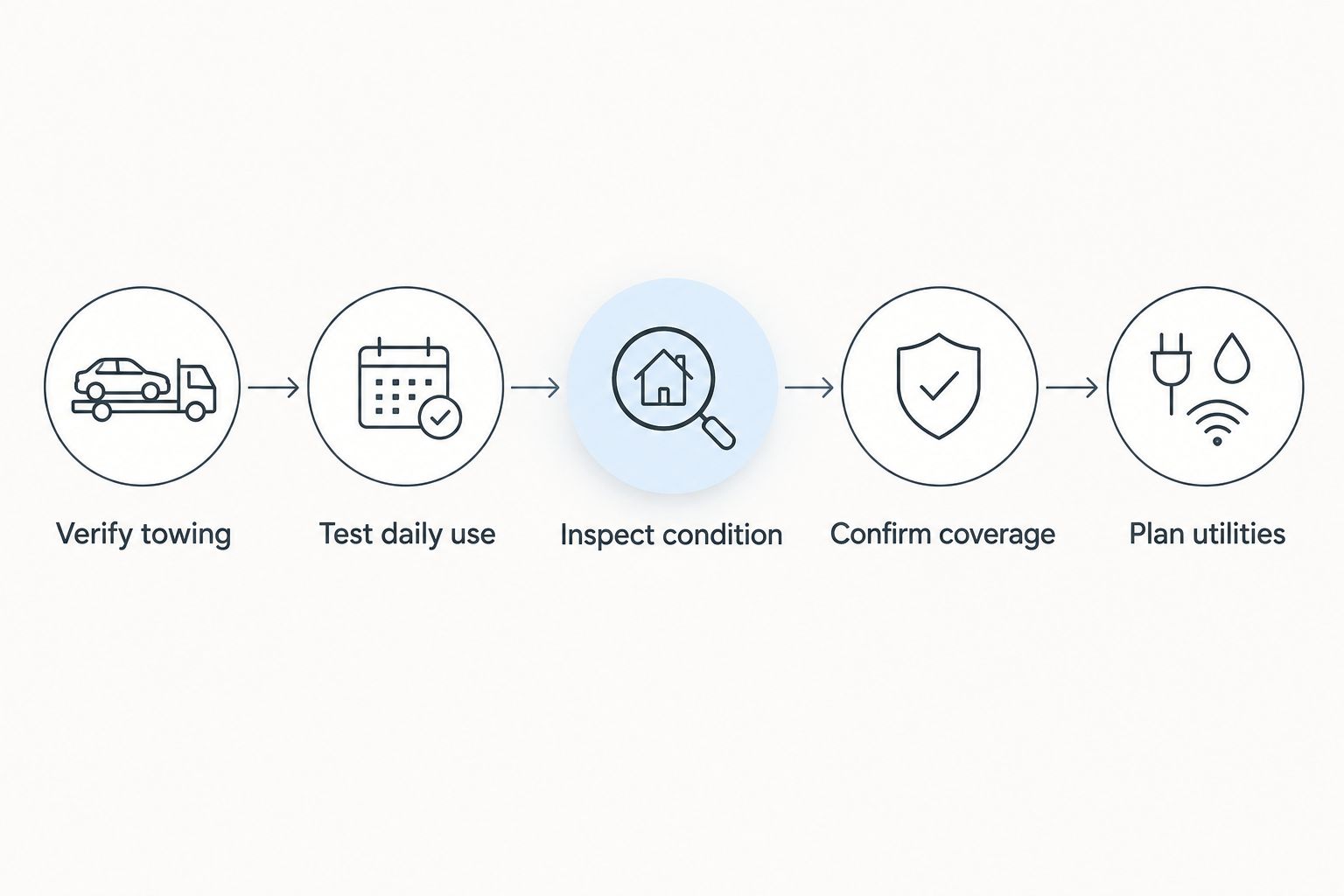 Five checks covering towing, daily use, condition, coverage, and utilities