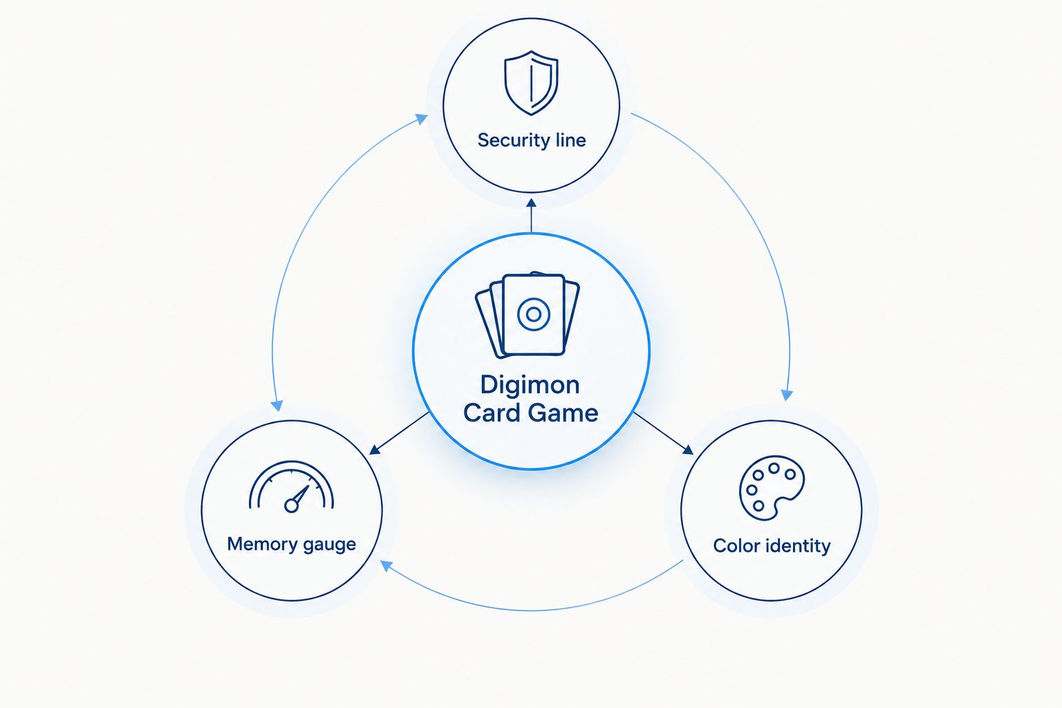 Diagram showing Digimon Card Game's three core mechanics orbiting a central hub