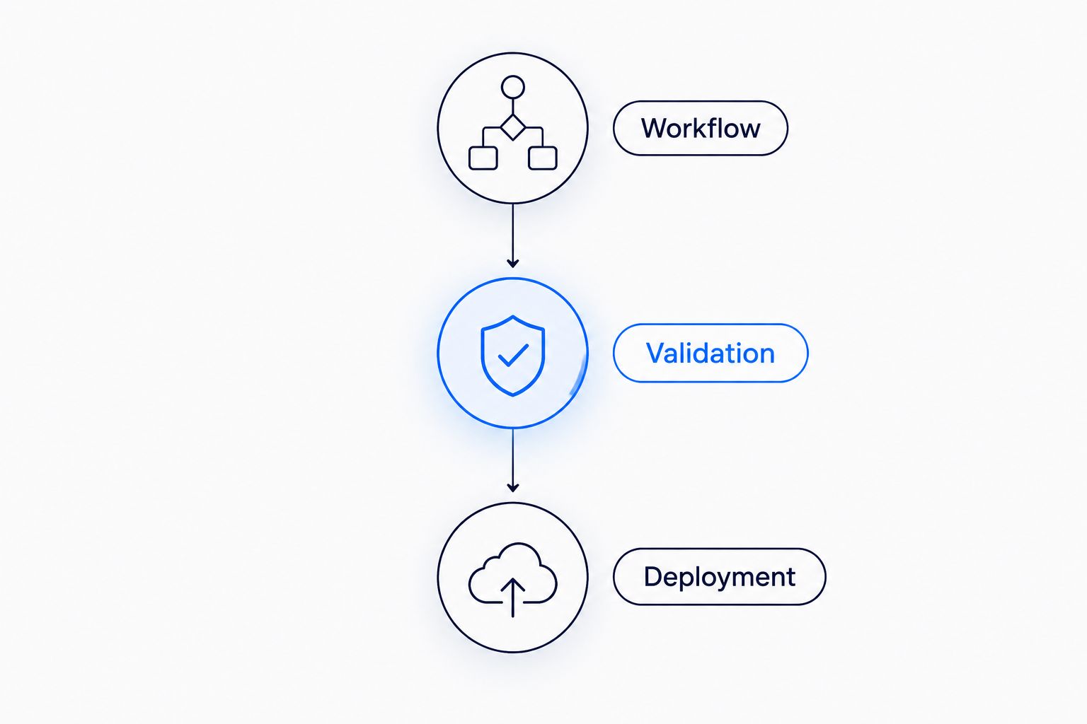 Abstract workflow, validation, and deployment symbols arranged as successive approval gates