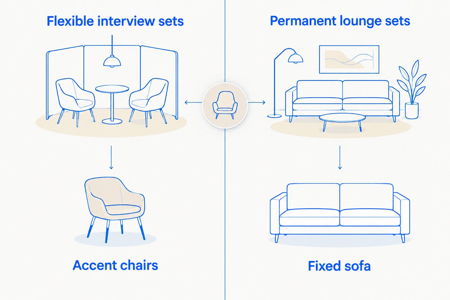 Comparison of accent chairs for flexible interviews and a fixed sofa for permanent lounge sets