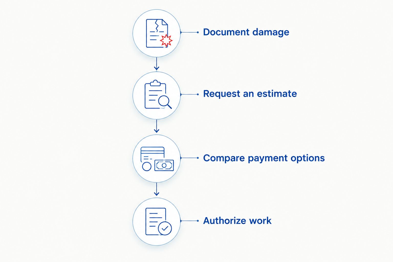 Repair decision steps from documenting damage to authorizing work