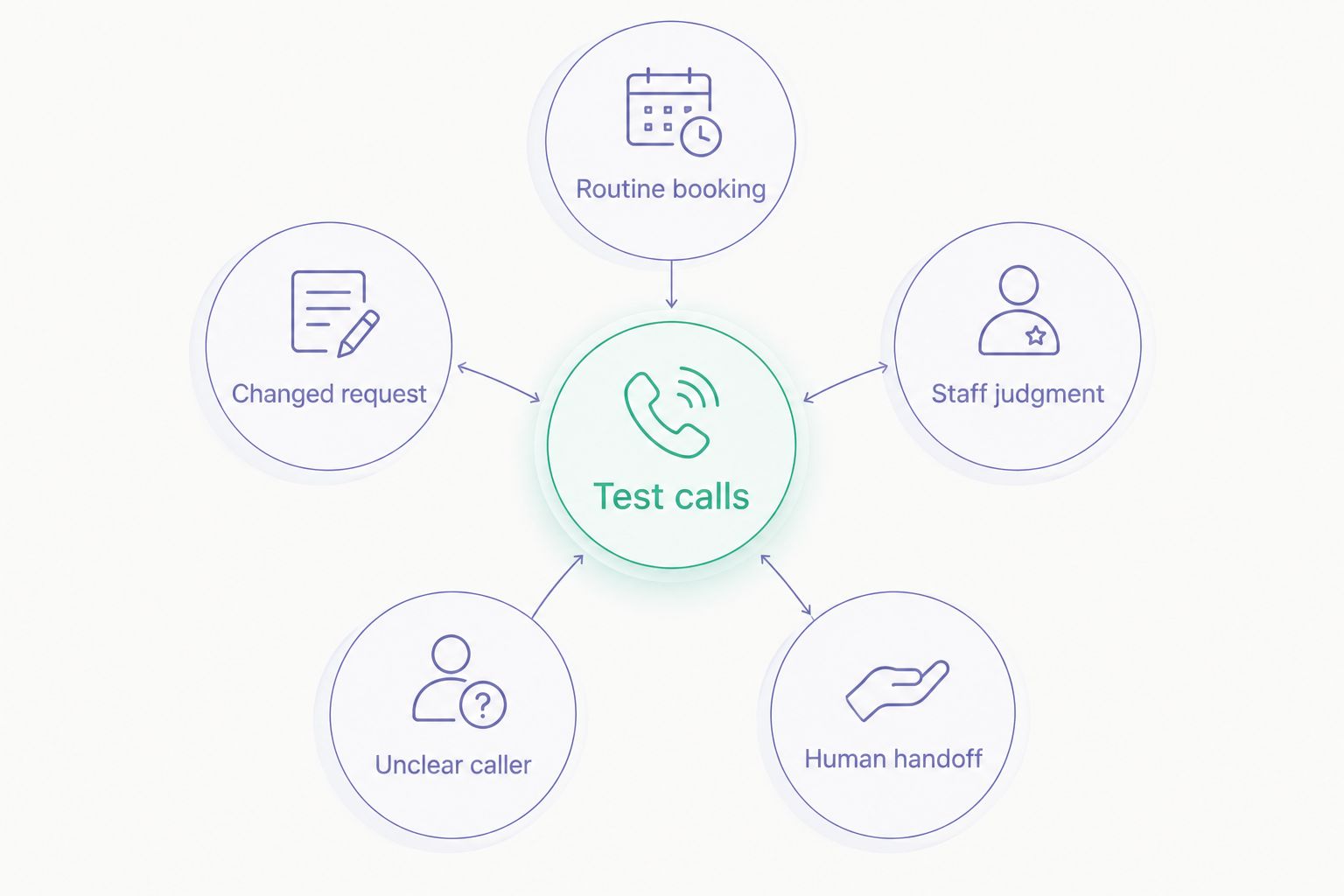 Five call-testing categories covering bookings, changed requests, staff judgment, unclear details, and handoffs.