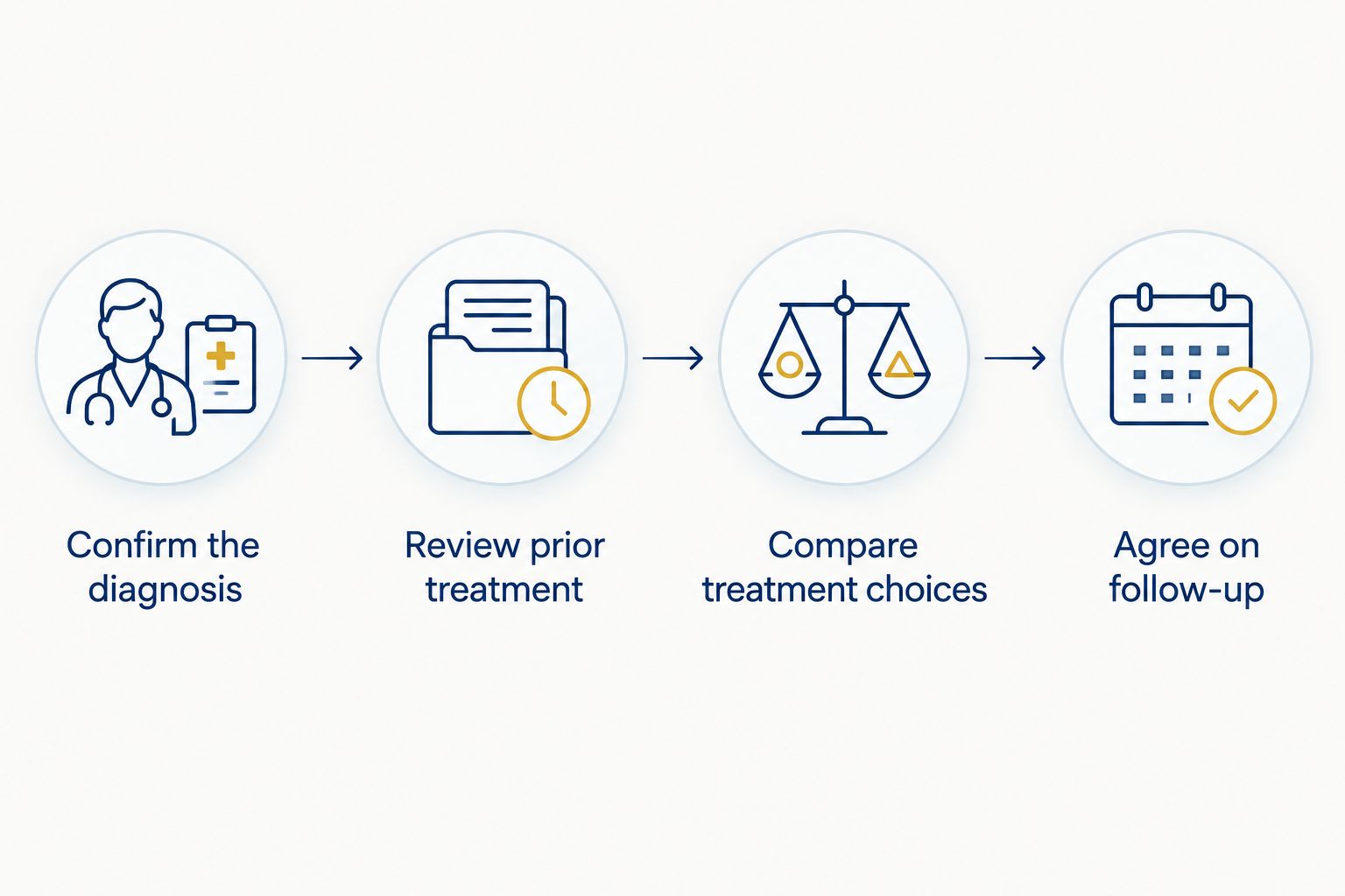 Steps from confirming the nail diagnosis to agreeing on treatment follow-up