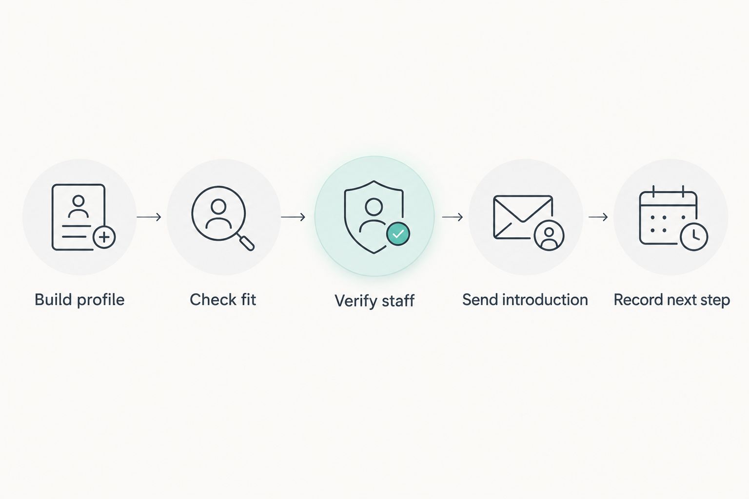 Recruiting workflow from building an athlete profile to recording the next step