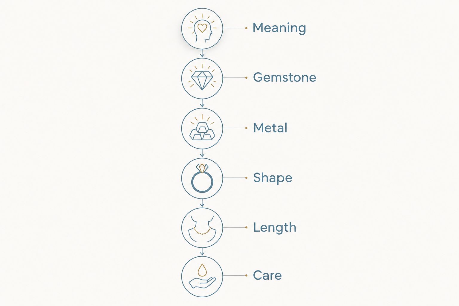 Six necklace selection steps: meaning, gemstone, metal, shape, length, and care.