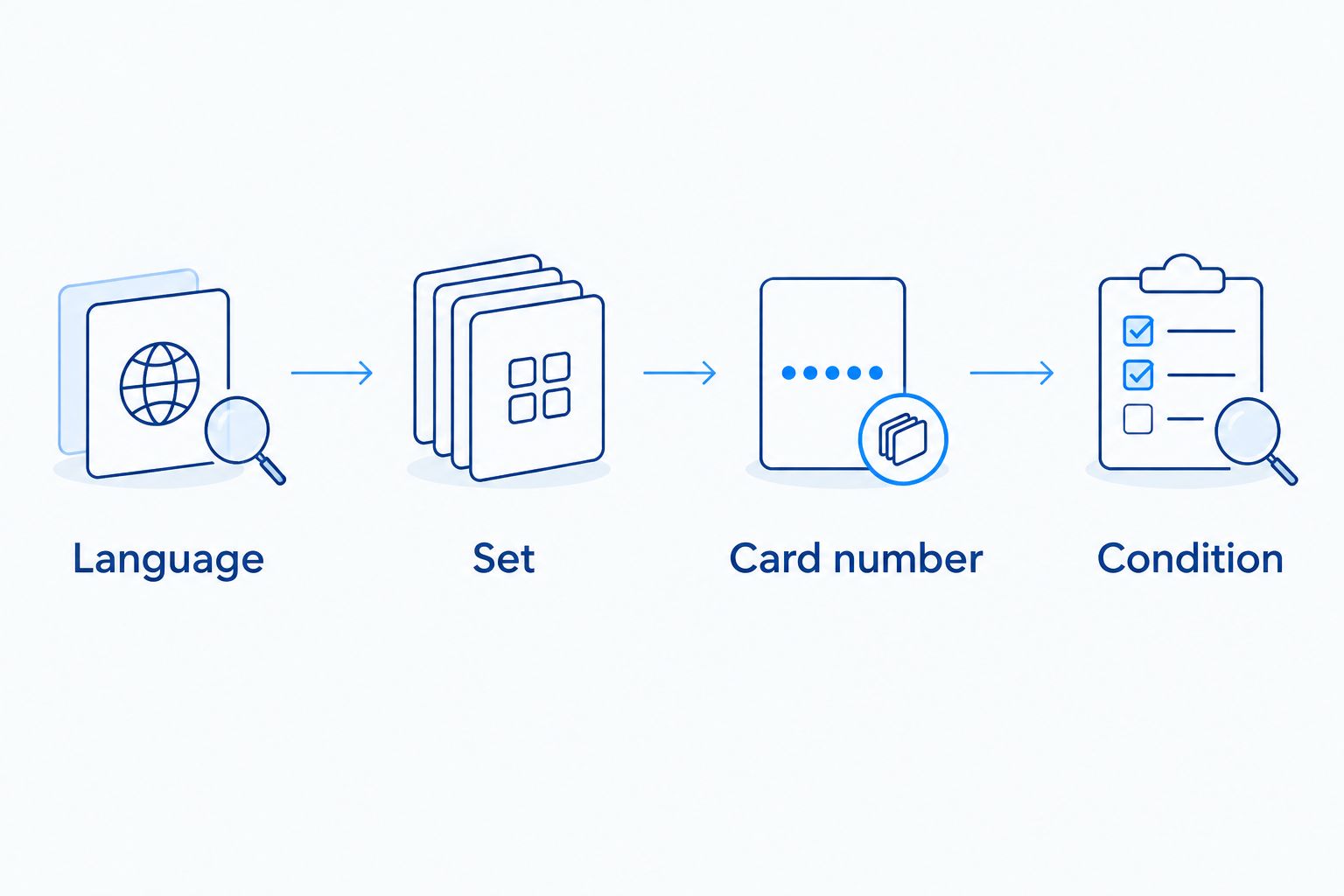 Four checks for a Pokémon single: language, set, card number, and condition