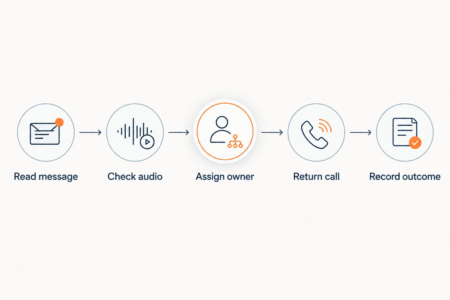 Five steps from reading a voicemail transcript to recording the callback outcome