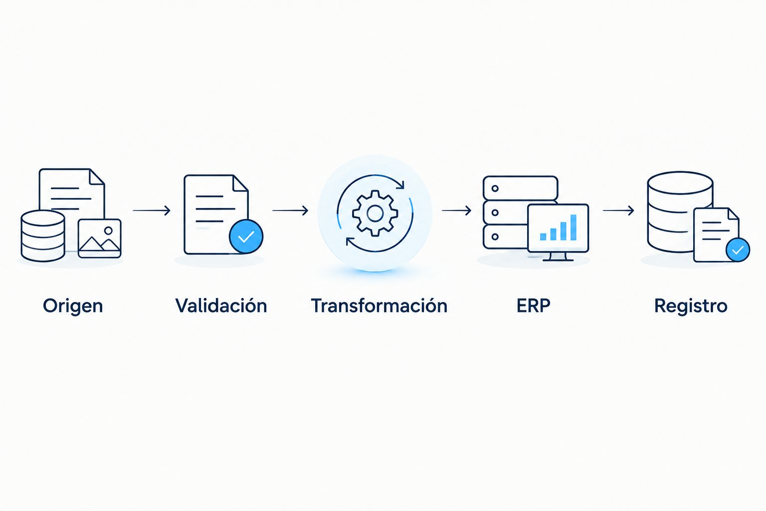Recorrido del dato desde el origen hasta su validación, transformación, recepción en el ERP y registro.