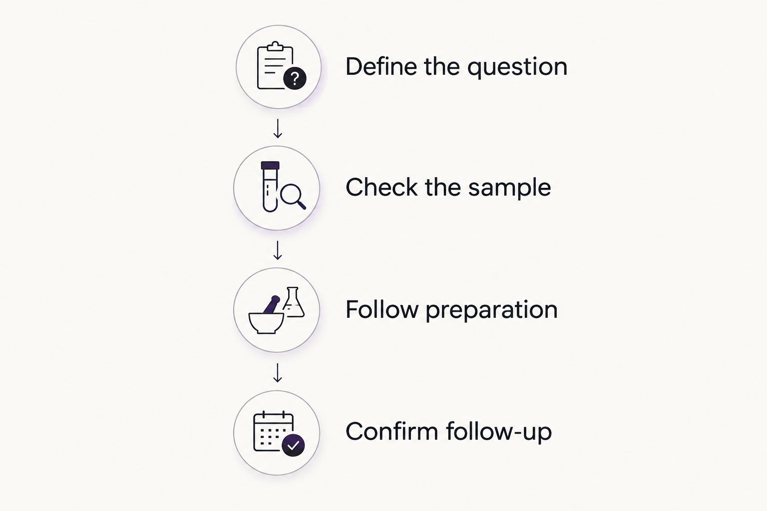 Four steps for choosing blood testing, from defining the question to confirming follow-up.