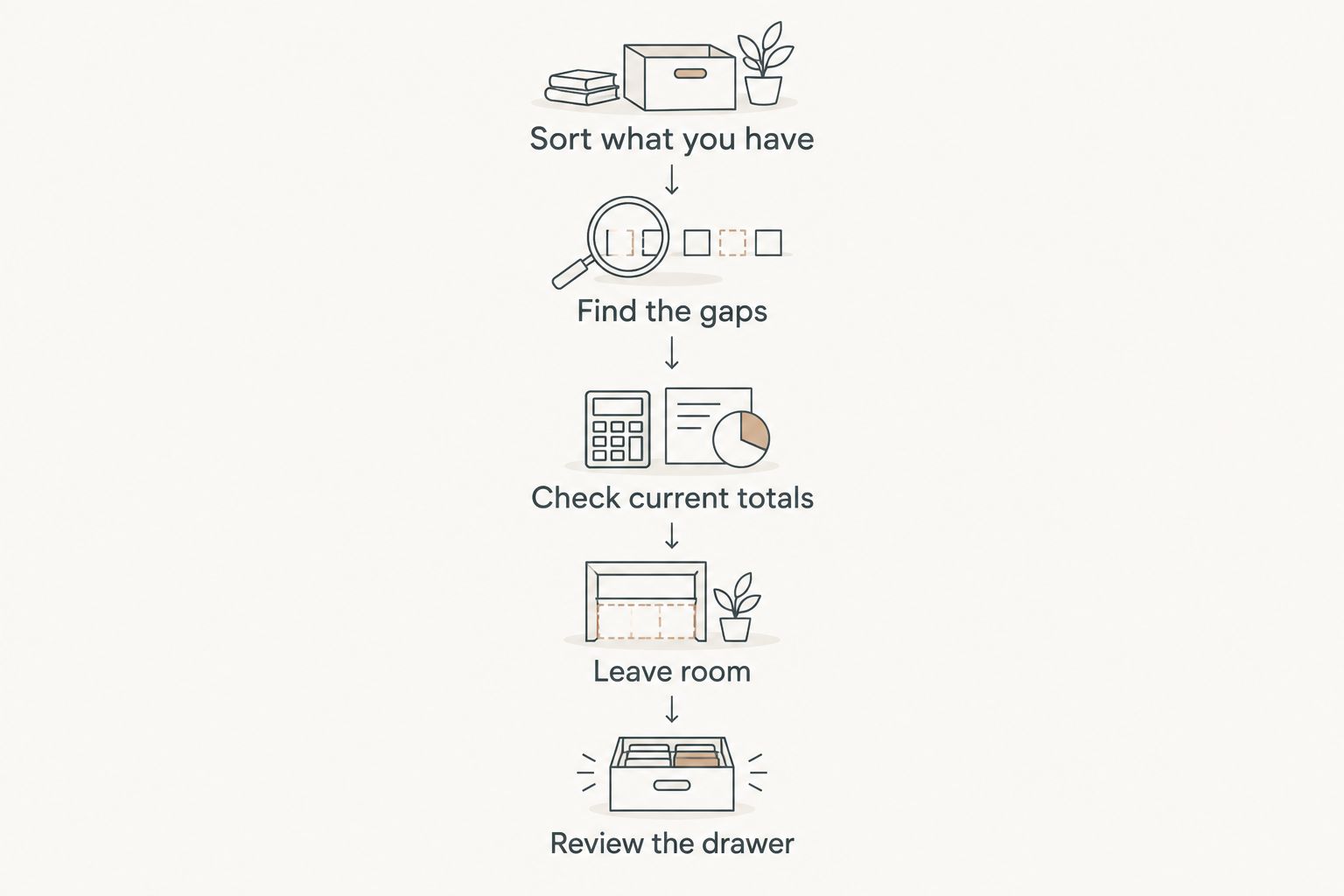 A clothing-budget process from sorting existing clothes to reviewing the drawer