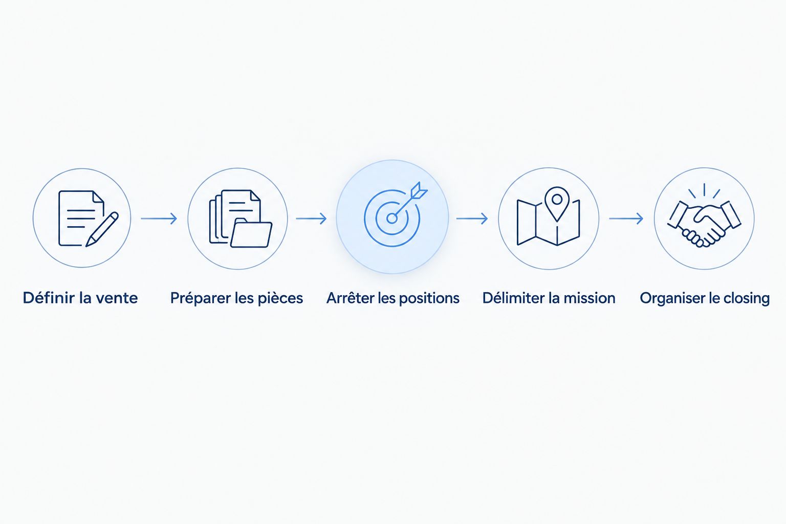 Les étapes de cadrage d’une cession, de la définition de la vente à l’organisation du closing.