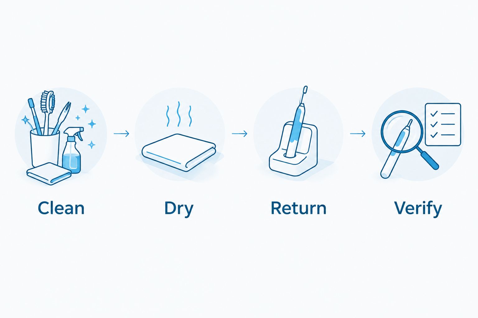 Four-step clipper return routine: clean, dry, return and verify