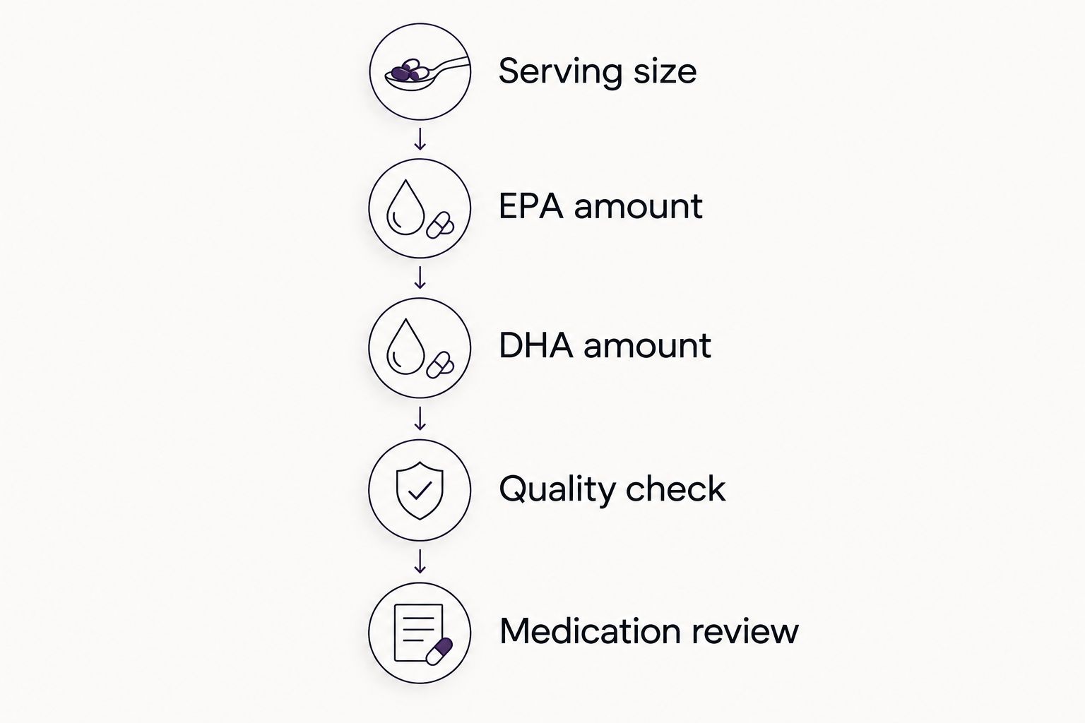 Five label checks covering serving size, EPA, DHA, quality verification and medication review.