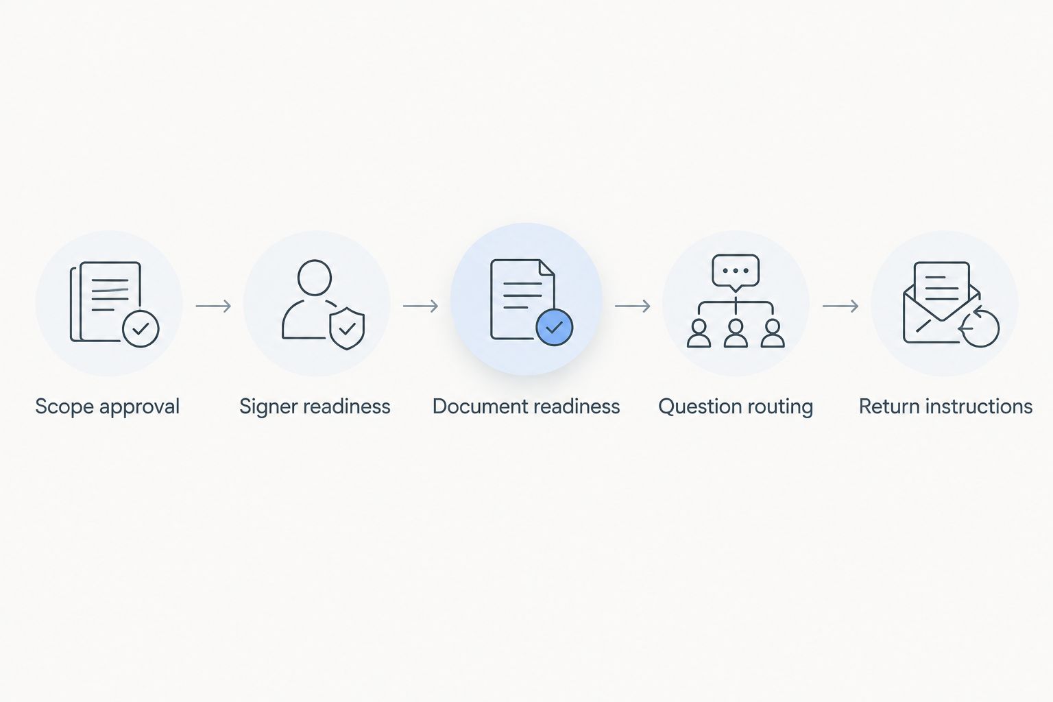 Five preparation checks for a real estate signing, from scope approval to return instructions
