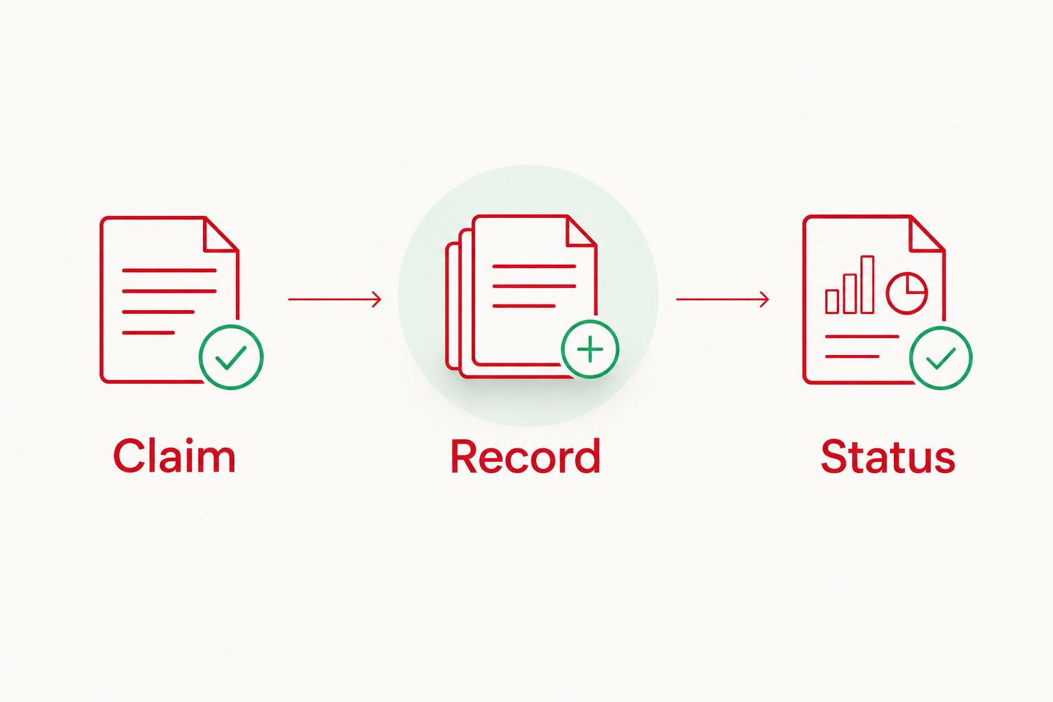 Three checks for a news claim: identify the claim, inspect the record, and establish its status.