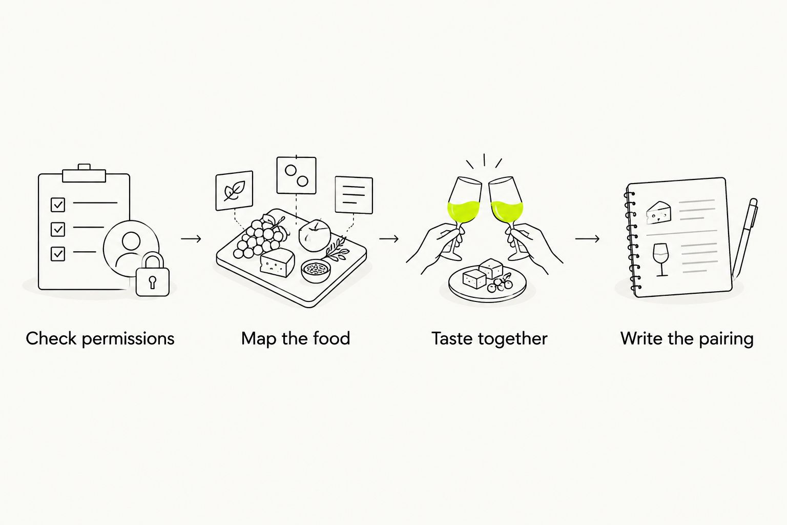 Steps for checking permissions, mapping counter foods, tasting wine and writing a pairing