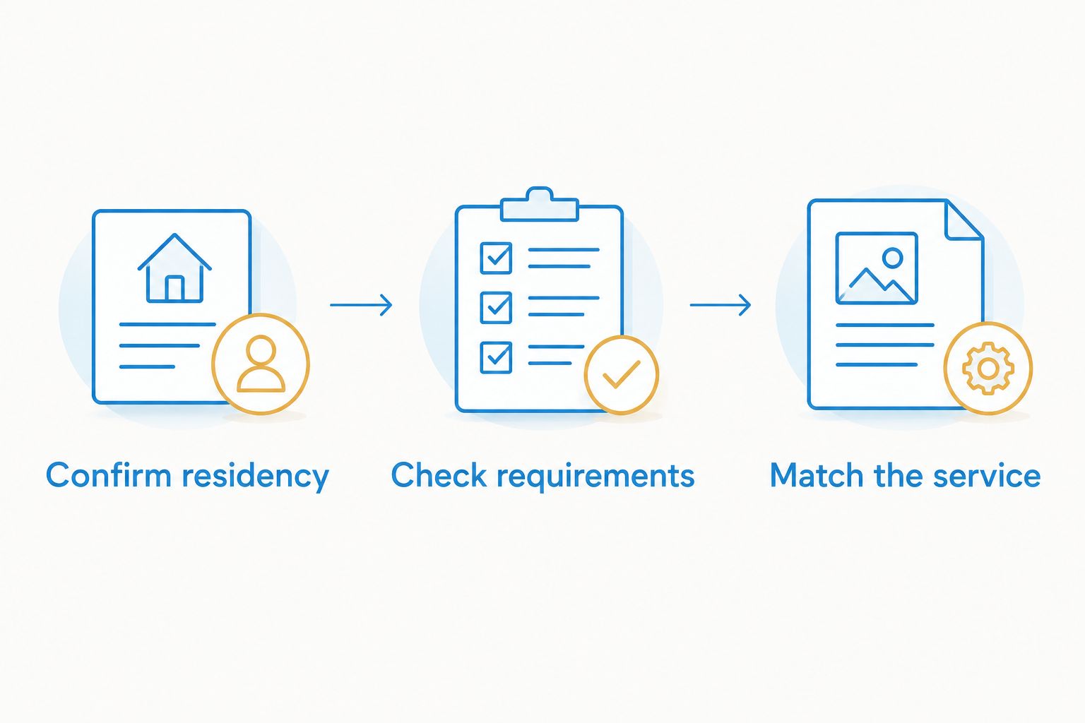 Three selection steps: confirm residency, check requirements, and match the service
