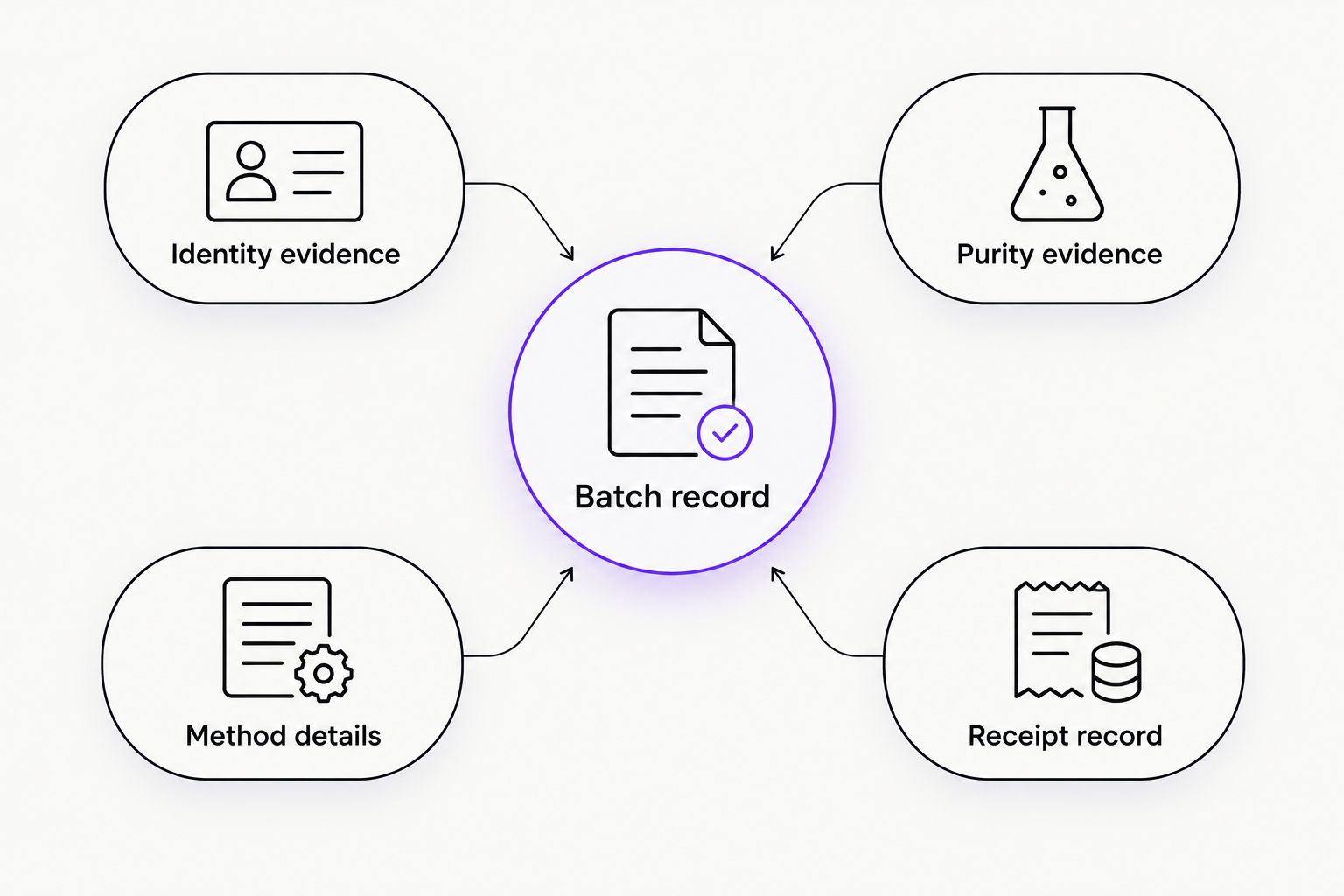 Batch record connected to identity, purity, method, and receipt documentation