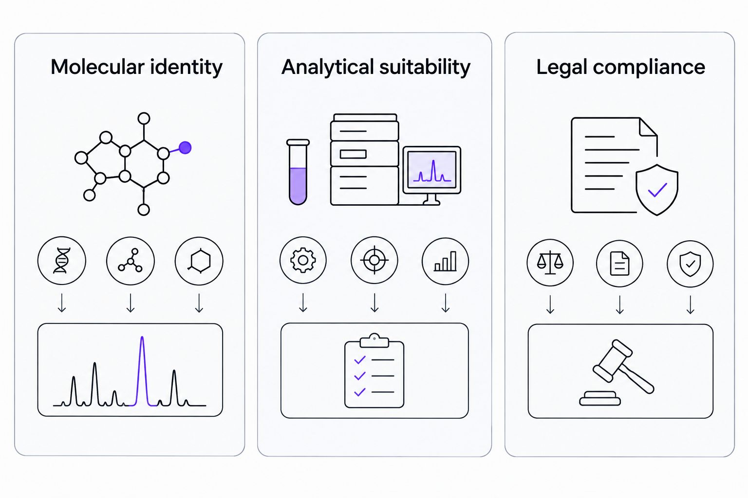Separate panels for molecular identity, analytical suitability, and legal compliance