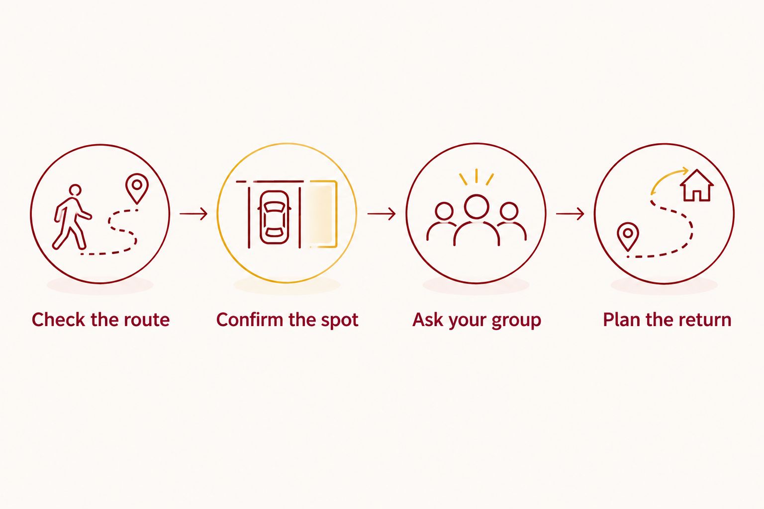 Four parking checks covering the route, confirmed space, group needs, and return plan