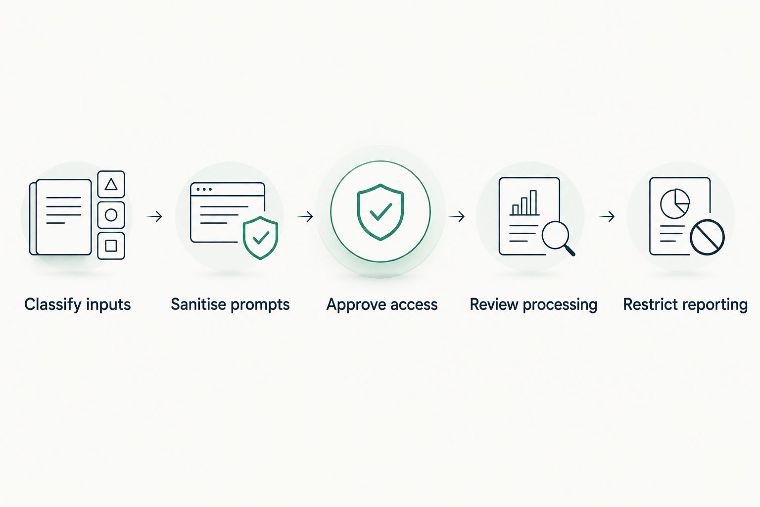 A workflow from classifying inputs to restricting the information included in reports
