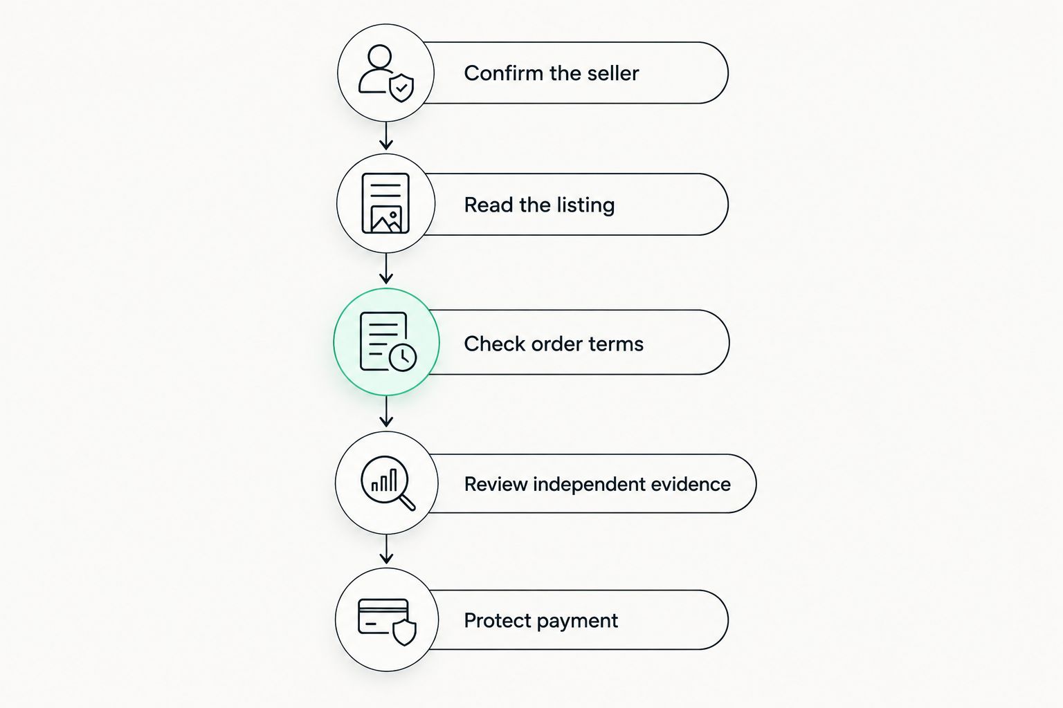 Purchase checks from confirming the seller to protecting payment