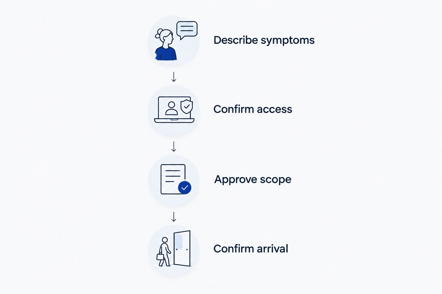 Four booking steps covering symptoms, property access, work authorization, and technician arrival.