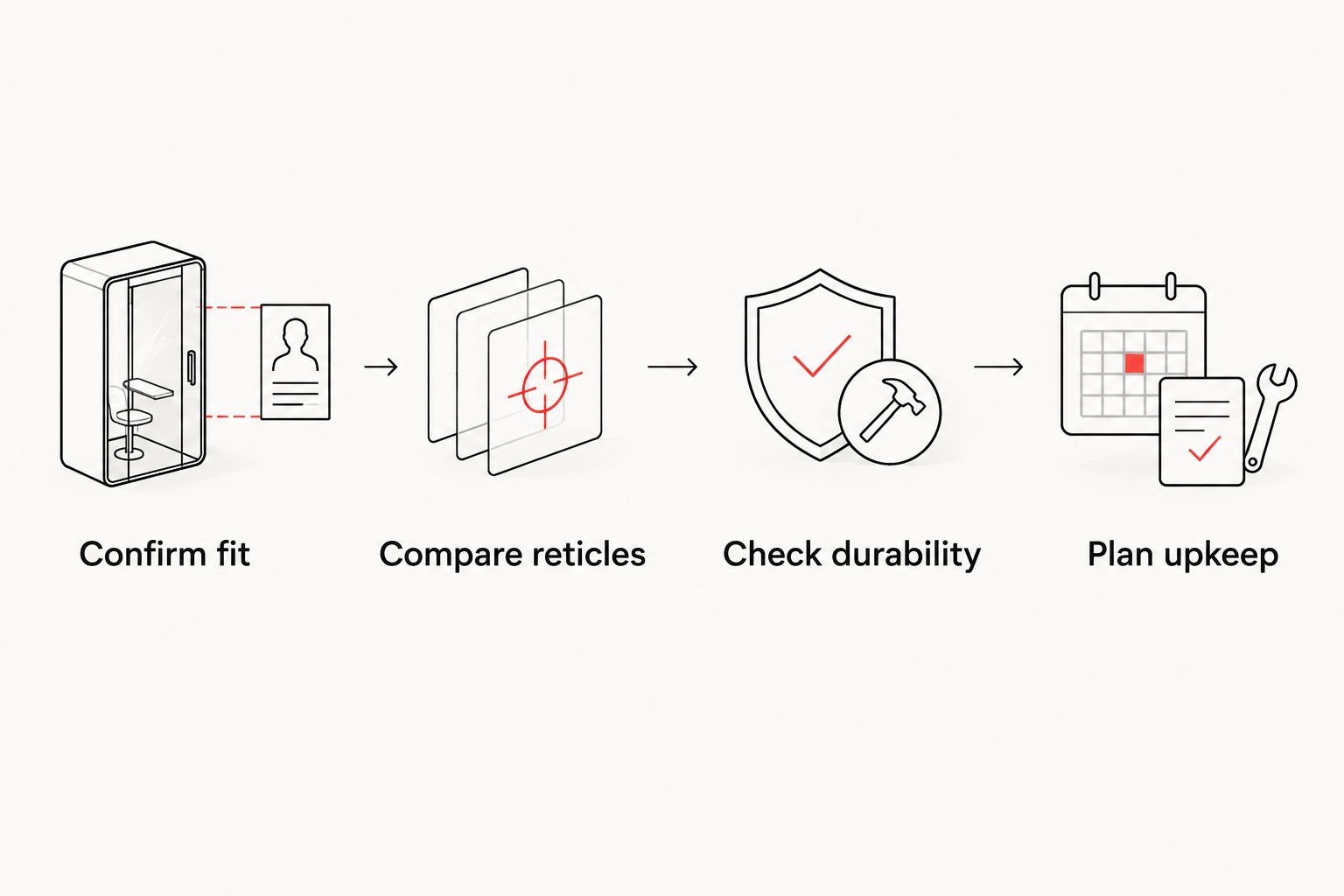 Four purchasing checks covering fit, reticles, durability and upkeep