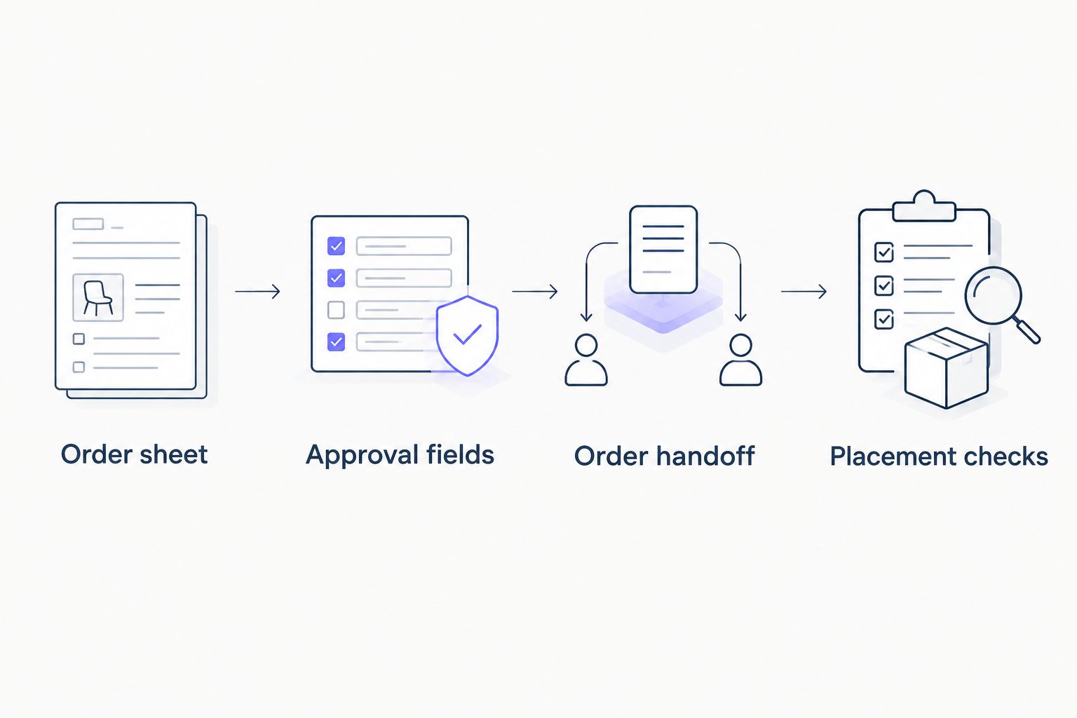 Workflow from the order sheet through approval, handoff and placement checks