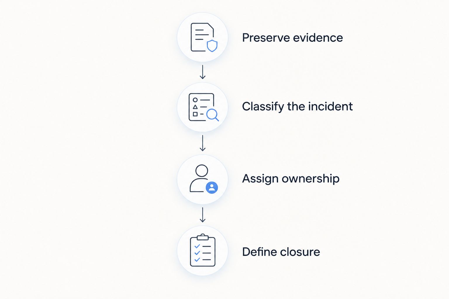 Four-step process from preserving evidence to defining closure
