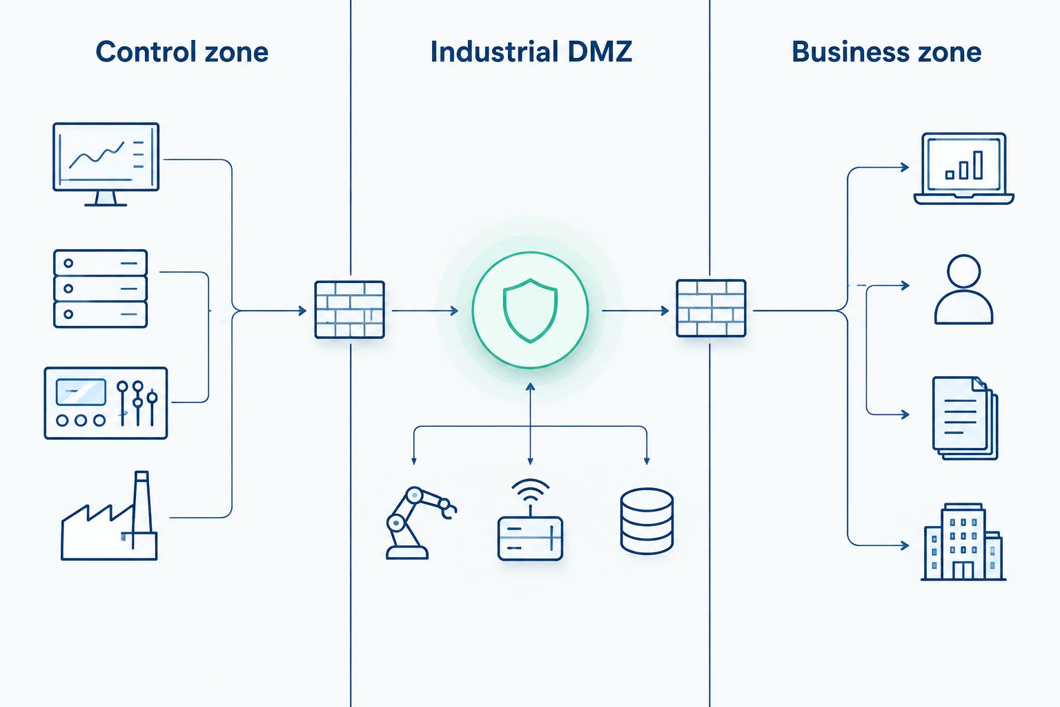 Three separate network zones: control zone, industrial DMZ and business zone