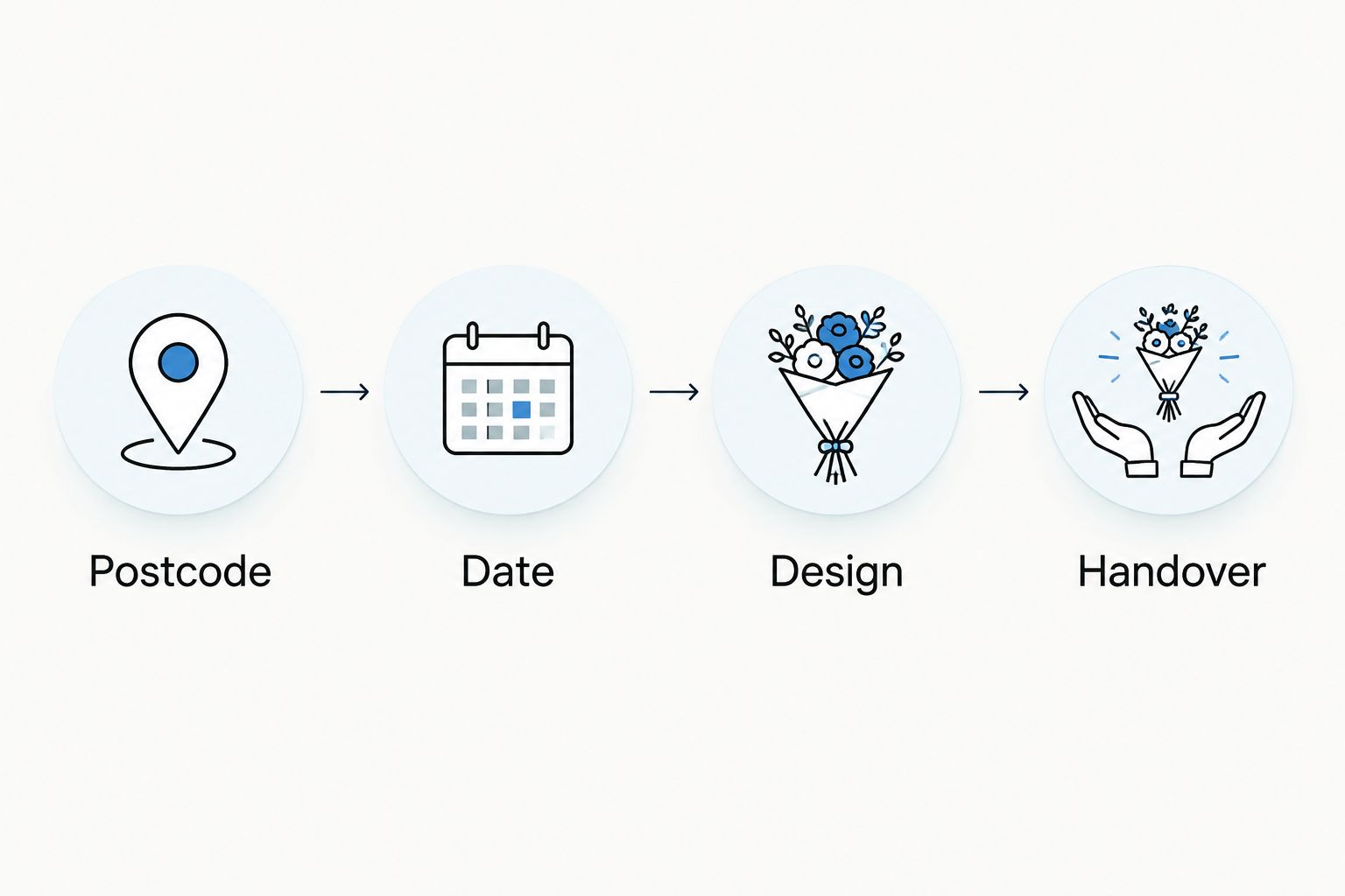 Four order checks: postcode, date, design and handover